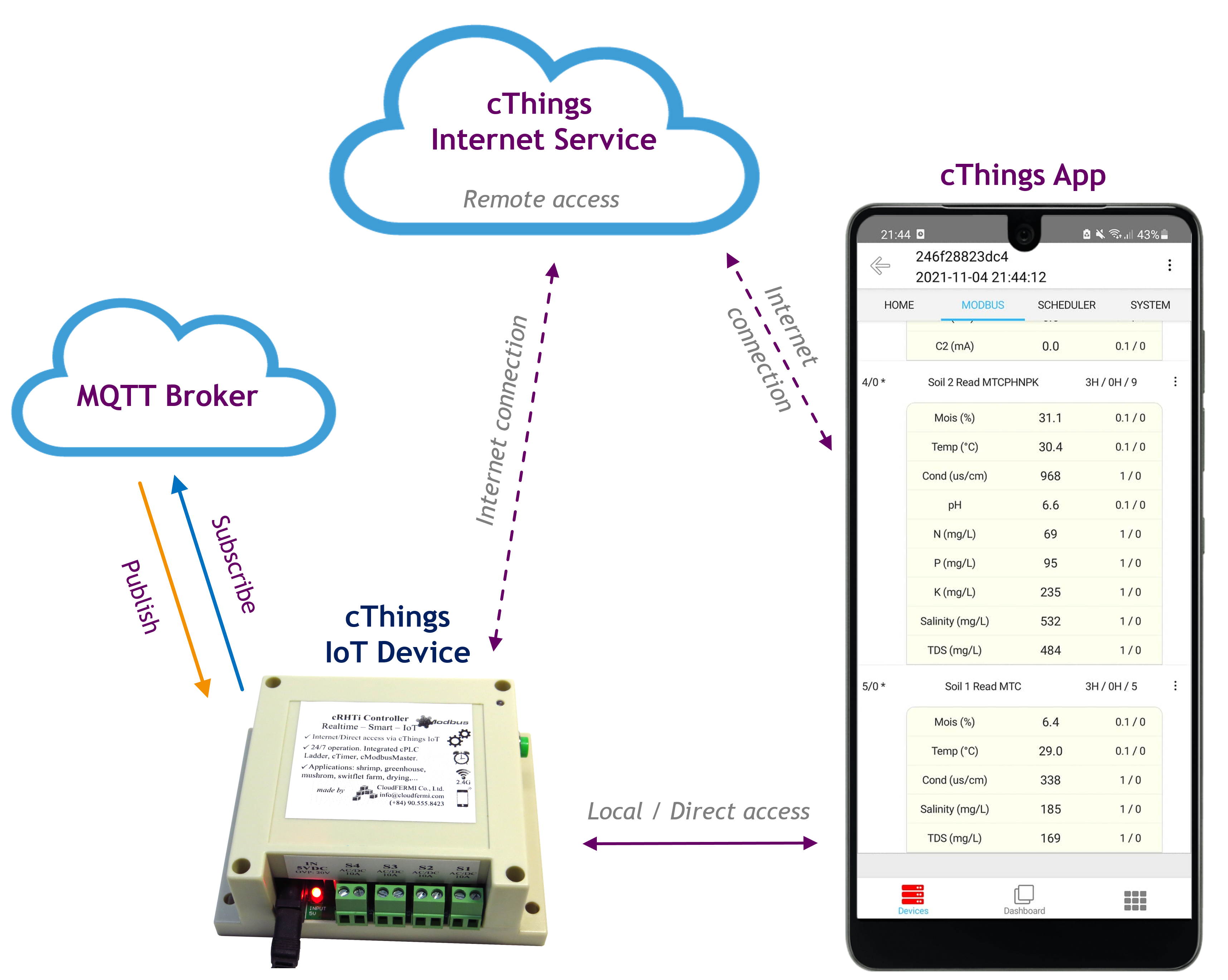 Giải pháp điều khiển thông minh, điều khiển phân tán với nền tảng CTHINGS IoT tích hợp CPLC, CMESH, MICROPYTHON